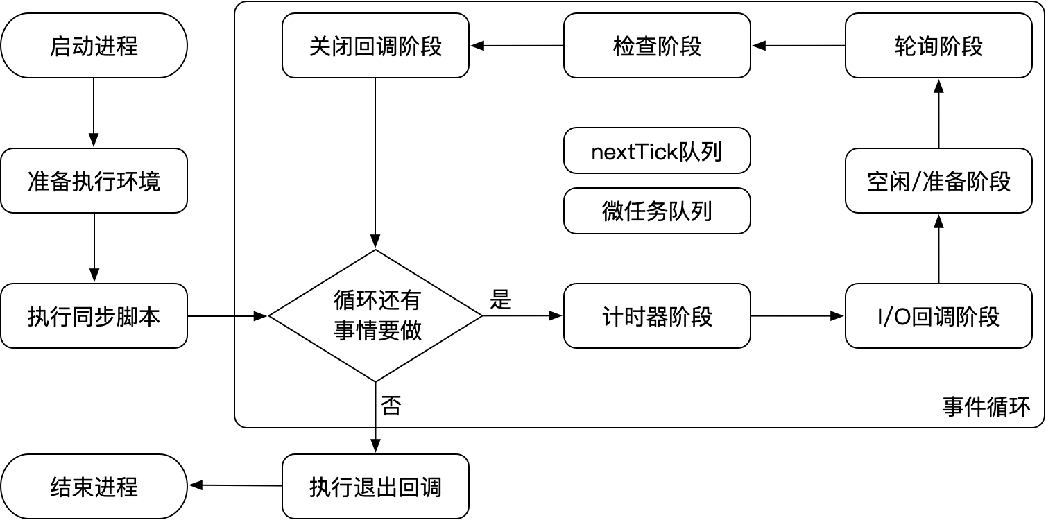 Node.js 事件循环示意图