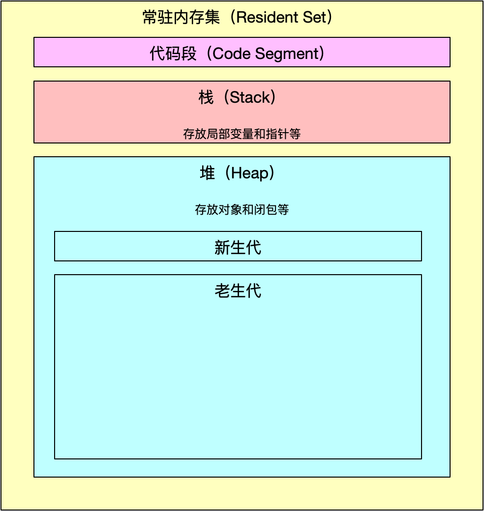 V8的内存结构