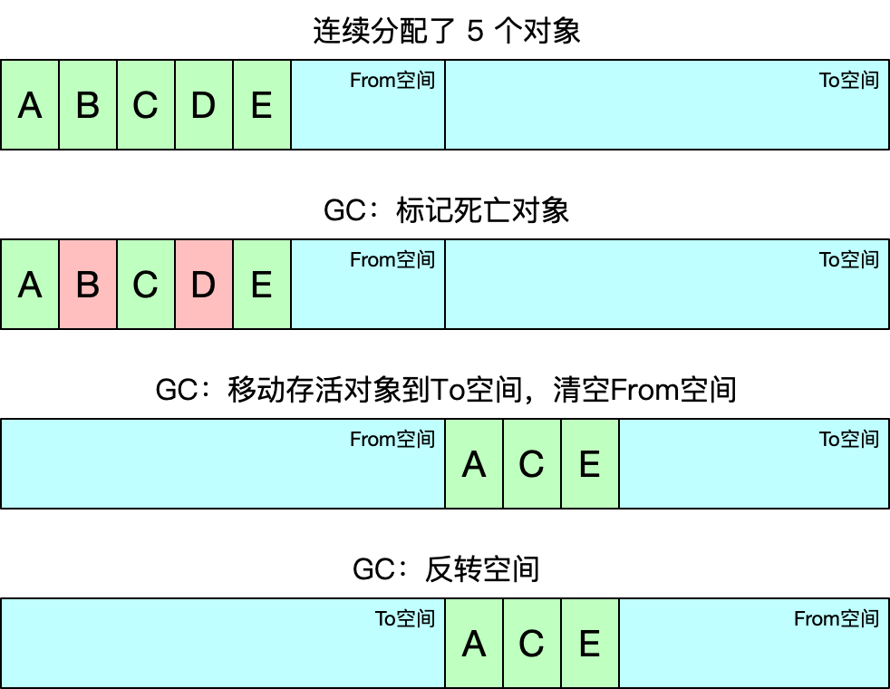 新生代GC过程示意图